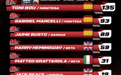 El Mundial de X-Trial se aprieta tras Barcelona: Marcelli mantiene ventaja sobre Busto